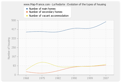 La Redorte : Evolution of the types of housing